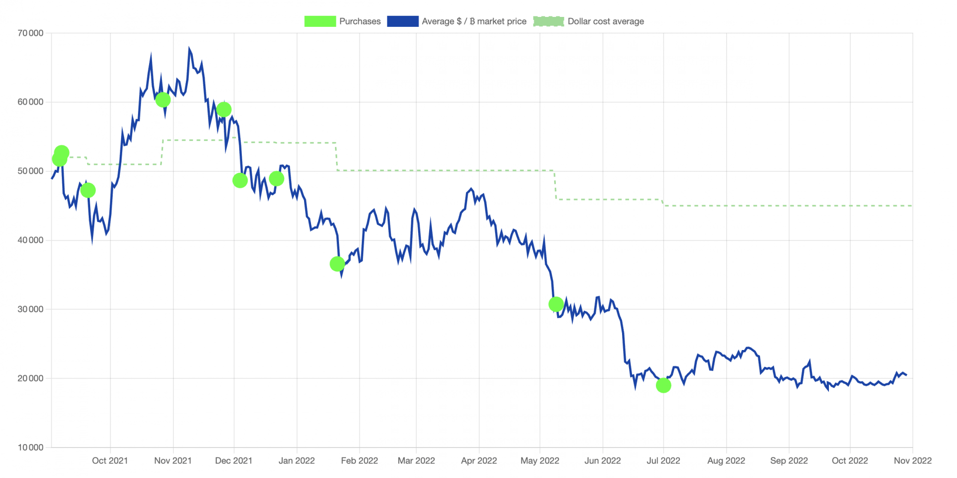 Les achats Bitcoin de Nayib Bukele, président du Salvador