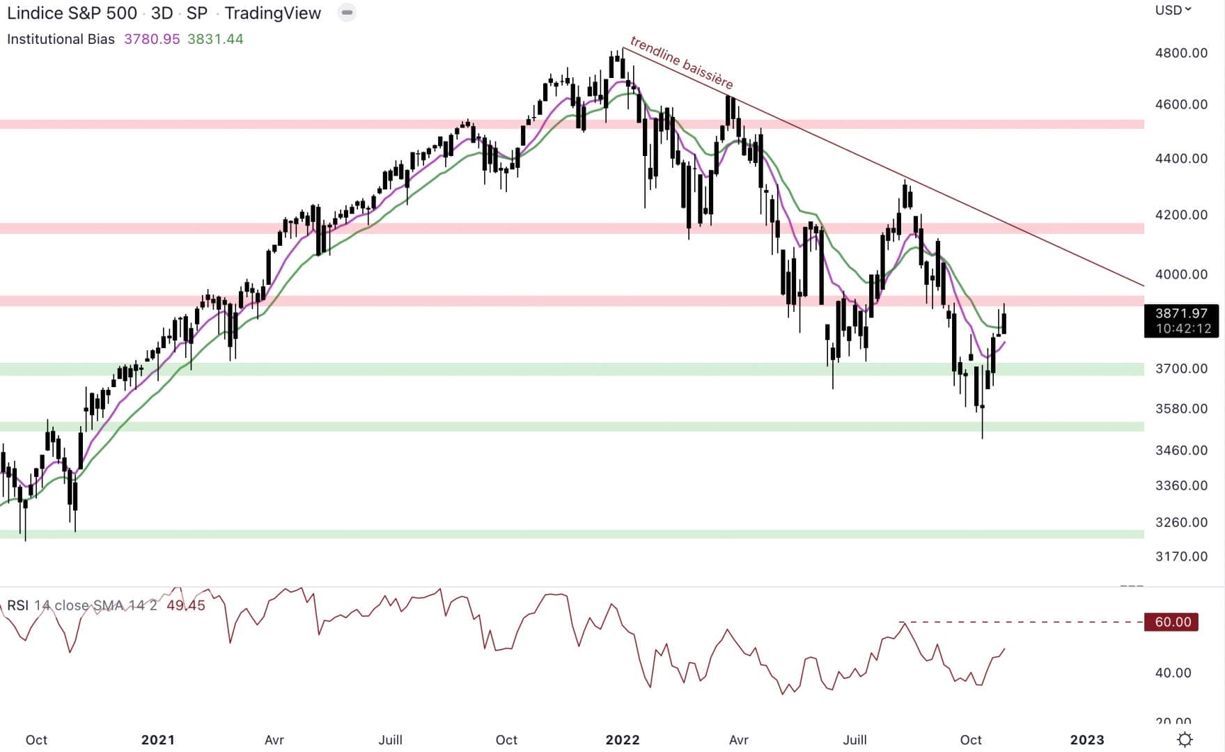 The S&P 500 is at an important resistance level.