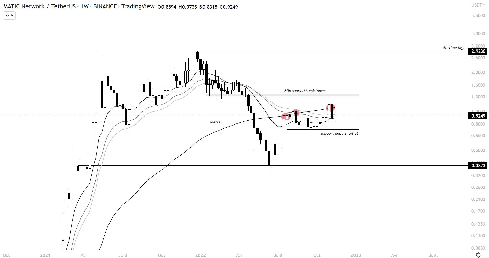 Cours de MATIC face au dollar à l'échelle hebdomadaire