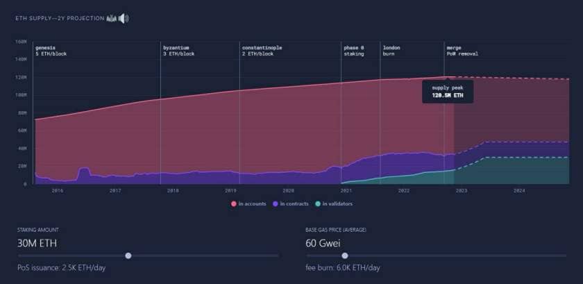 Le staking d'ETH sur la blockchain Ethereum (Beacon Chain) ne cesse d'augmenter à mesure que les utilisateurs prennent confiance dans le réseau.