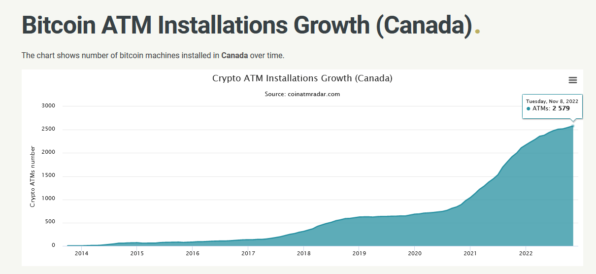 Le Canada compte désormais 2 579 distributeurs automatiques de Bitcoin.