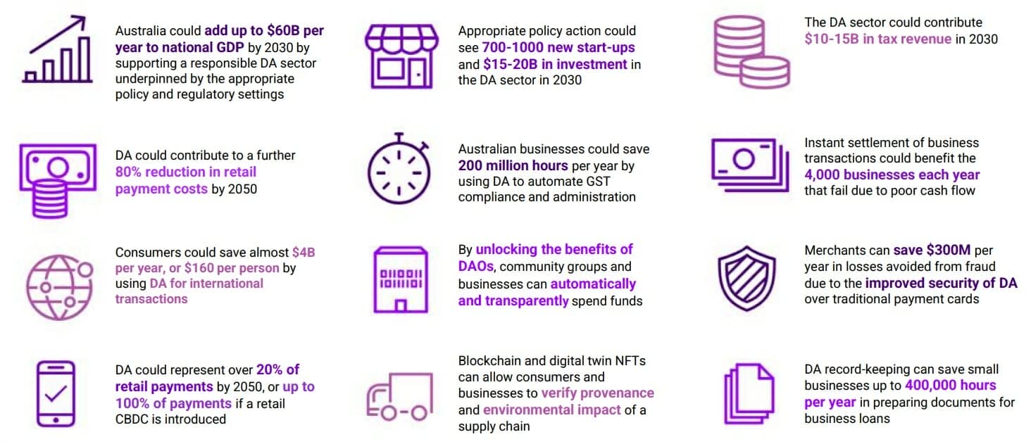 The study highlights huge benefits for Australian society if it starts integrating the cryptocurrency sector into its operation.