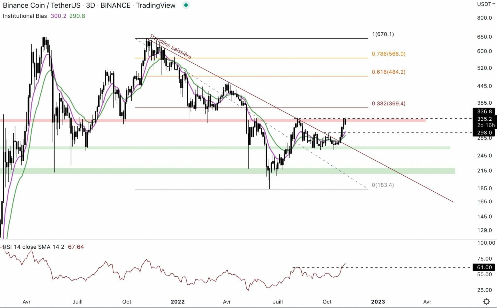 Le Binance Coin est sur résistance.