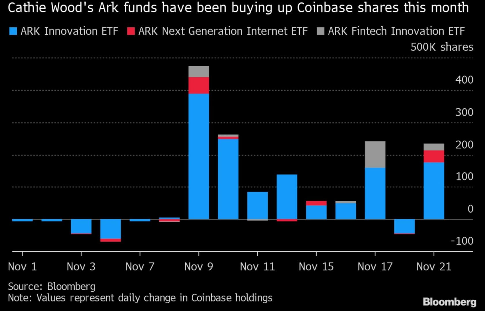 Malgré la situation délicate, le fond Ark Invest achète des actions Coinbase en novembre.