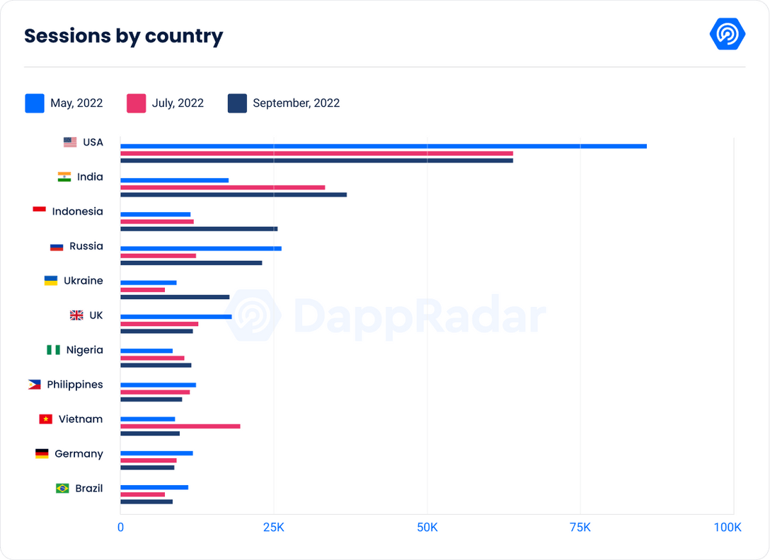 Classement de DappRadar : adoption des cryptomonnaies dans différents pays