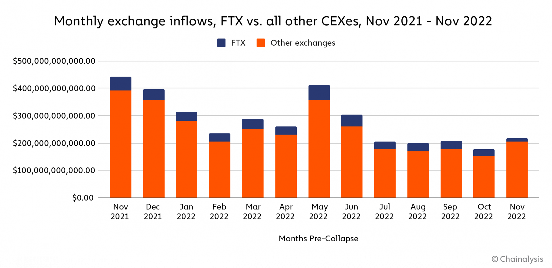 FTX vs CEX : flux entrants mensuels