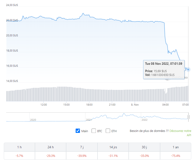 FTX token plummets 30%