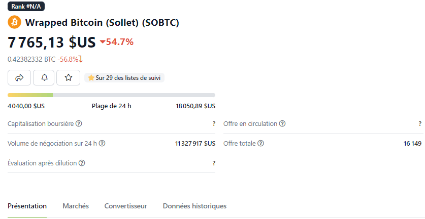 Le wrapped Bitcoin SOBTC s'effondre