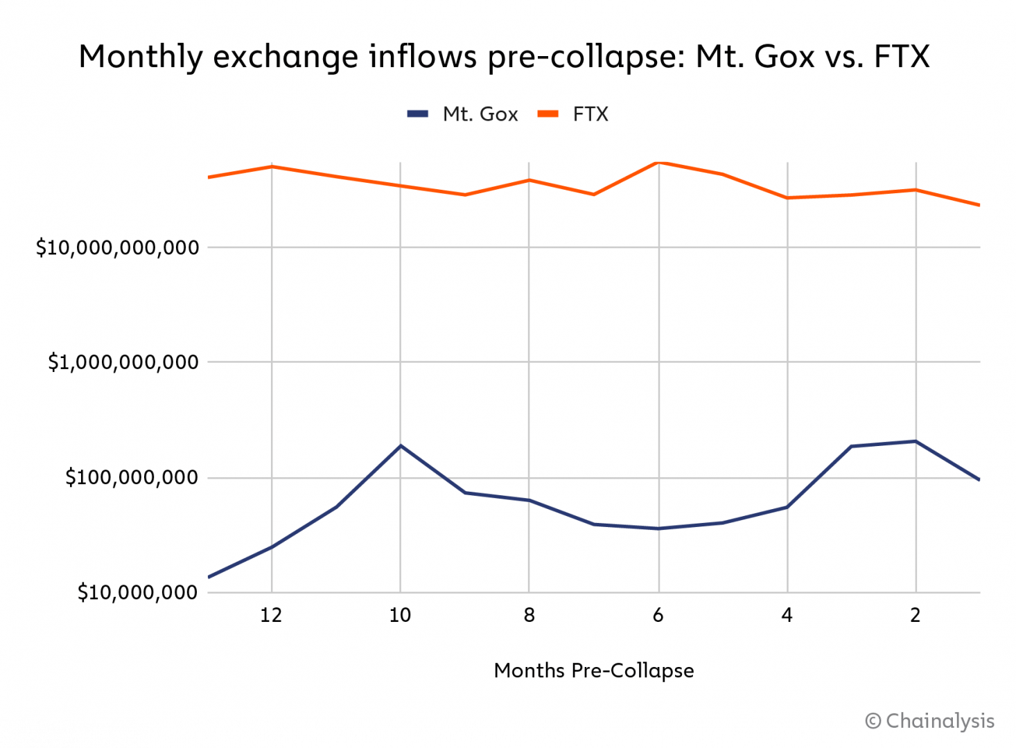 Mt. Gox vs FTX : flux entrants mensuels avant leur effondrement