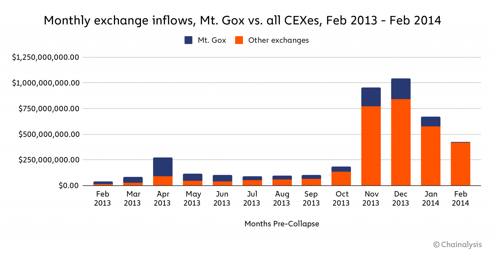 Mt. Gox vs CEX : flux entrants mensuels
