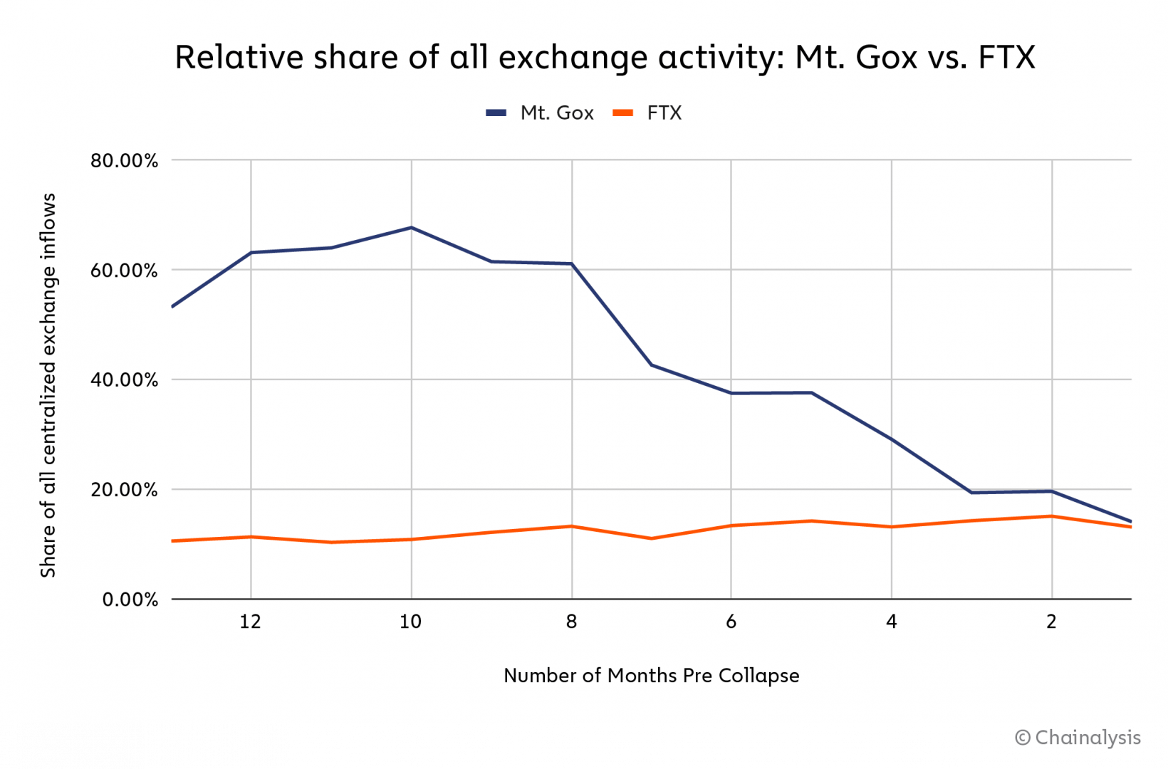 Mt. Gox vs FTX : part par rapport aux activités globales des exchanges