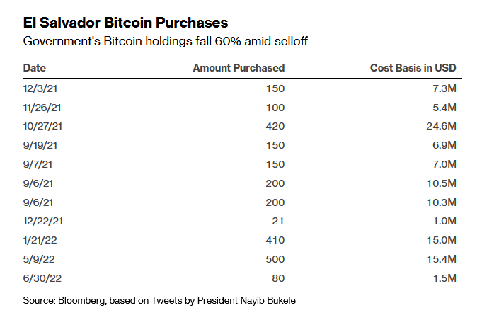 El Salvador is holding on tight to its bitcoins.