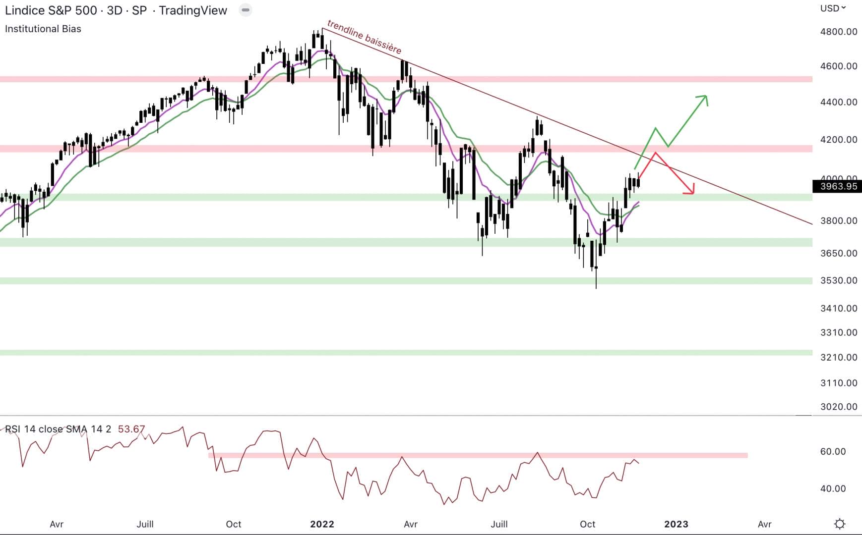 The S&P 500 could fall to form a double bottom.