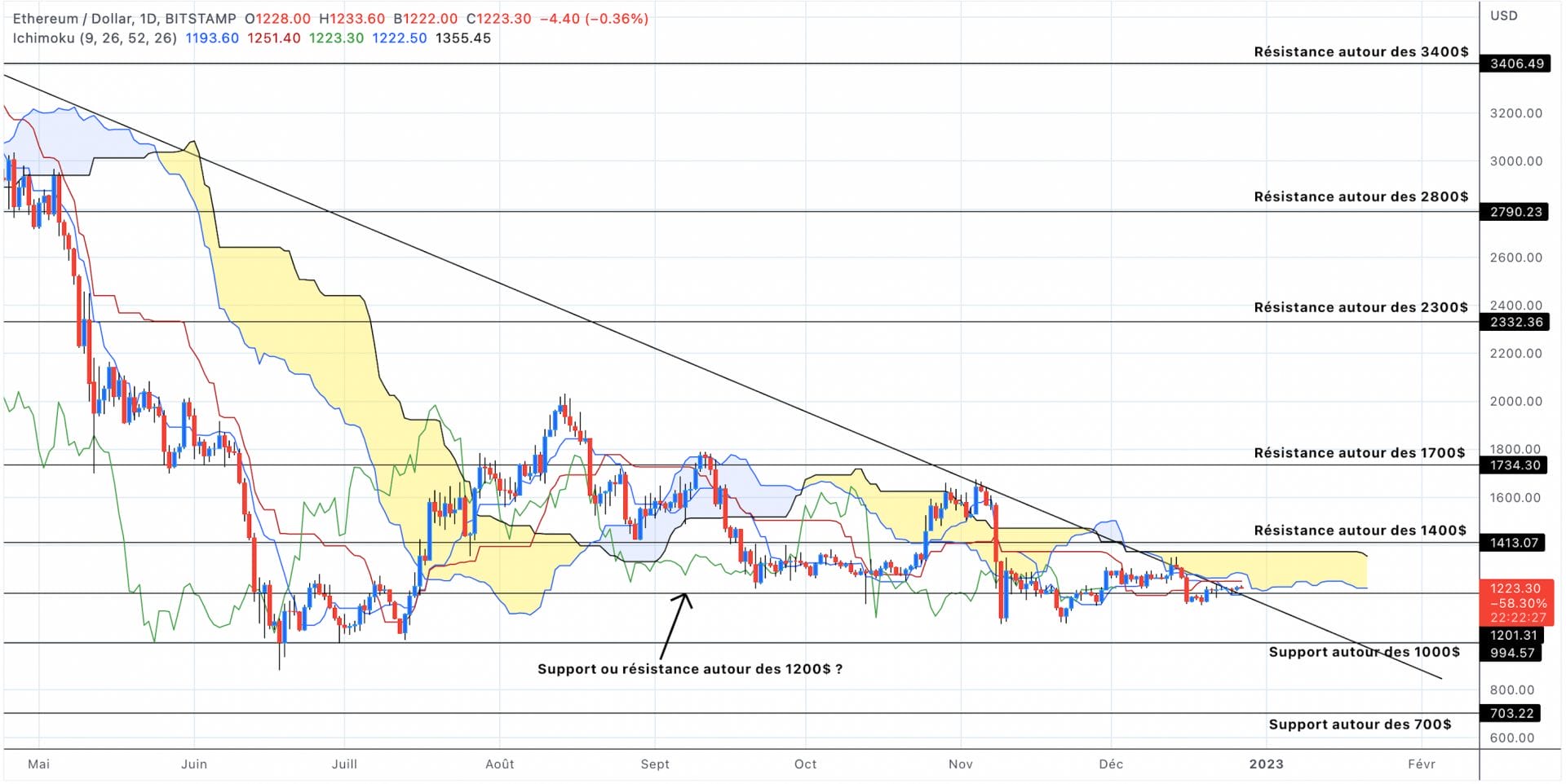 Analyse du cours de l'Ethereum en unités journalières - 27 décembre 2022