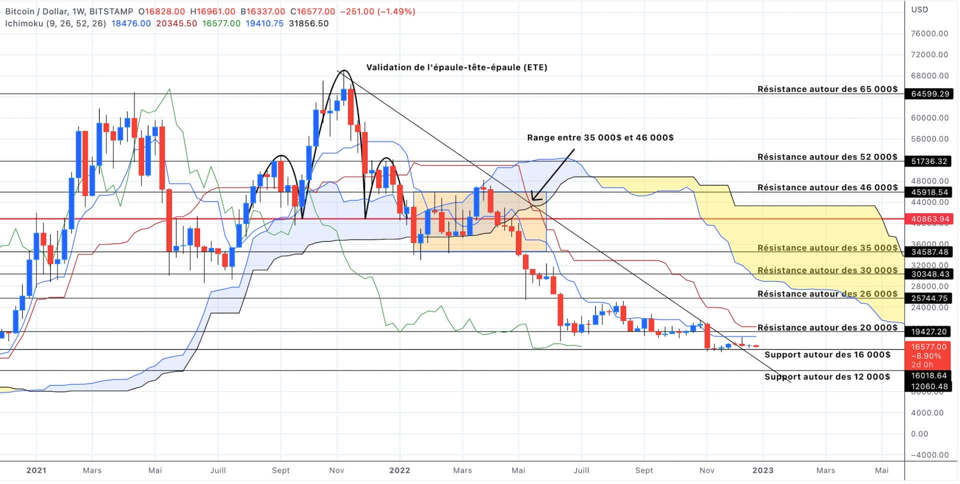 Bitcoin Price Range Analysis - December 31, 2022