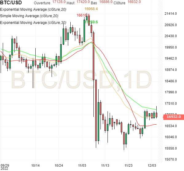 Bitcoin price: moving averages in support and resistance