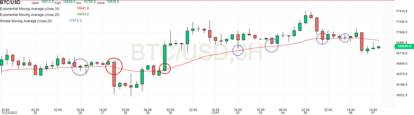 BTC USD over 5 hours