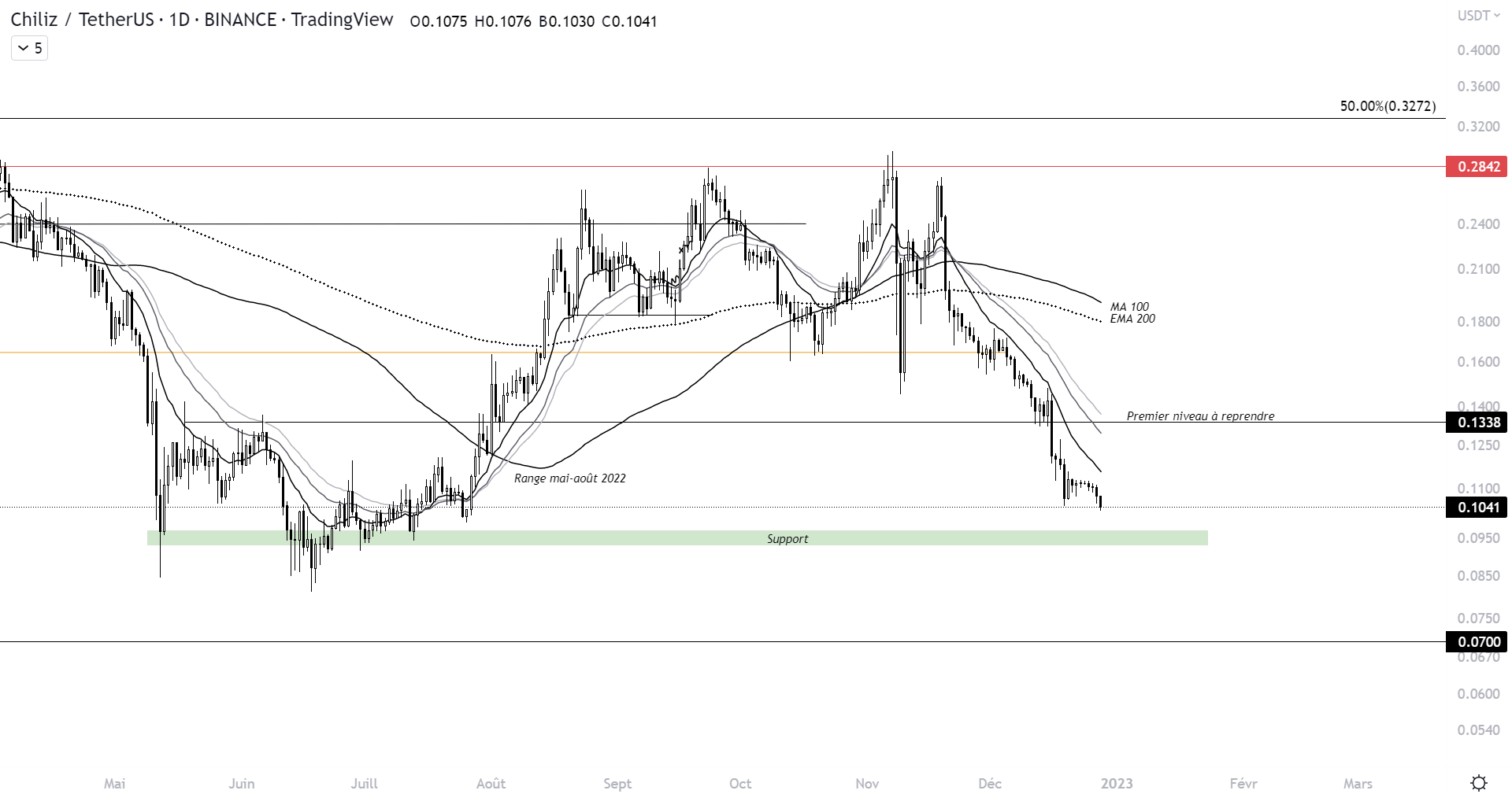 Cours de CHZ face au dollar à l'échelle journalière