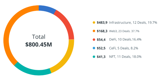Les infrastructures dominent largement les investissements dans la crypto avec 483,9 millions de dollars, suivi du Web3, de la DeFi, de la CeFi et des NFT