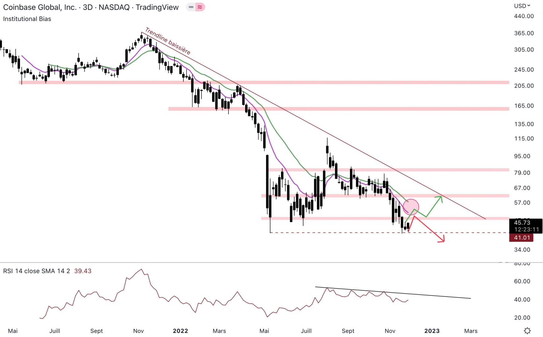 Coinbase tente de rebondir, mais le cours est toujours sous la borne basse du range.