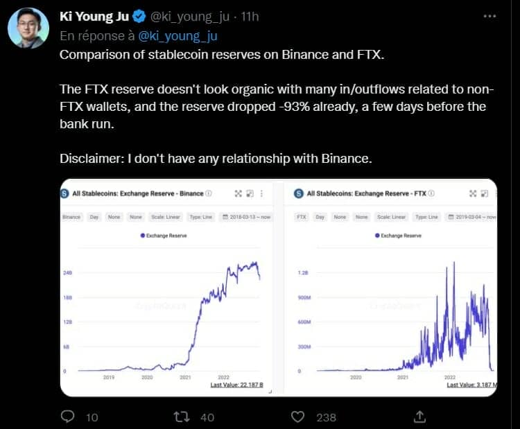 Binance semble beaucoup plus crédible que FTX lorsque l'on analyse la croissance de ses réserves.