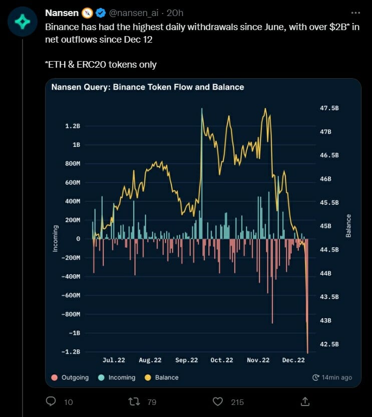 Les investisseurs en panique passent du cop à l'âne su Binance. Les dépôts d'Ethereum de ces derniers jours se transforment en retraits massifs.