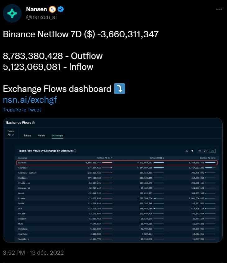 Des retraits massifs de crypto sont en cours chez Binance selon l'analyste Nansen.