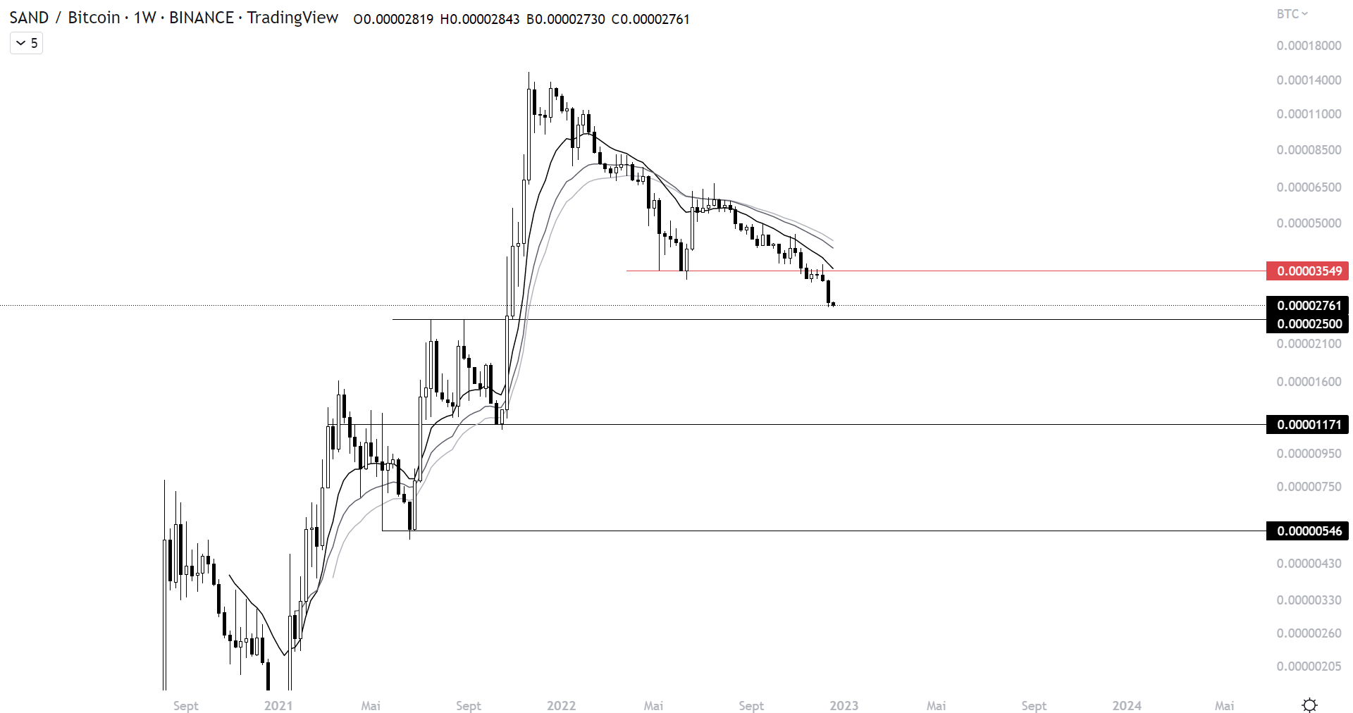 Price Of Sand Against Bitcoin On A Weekly Scale (1W)