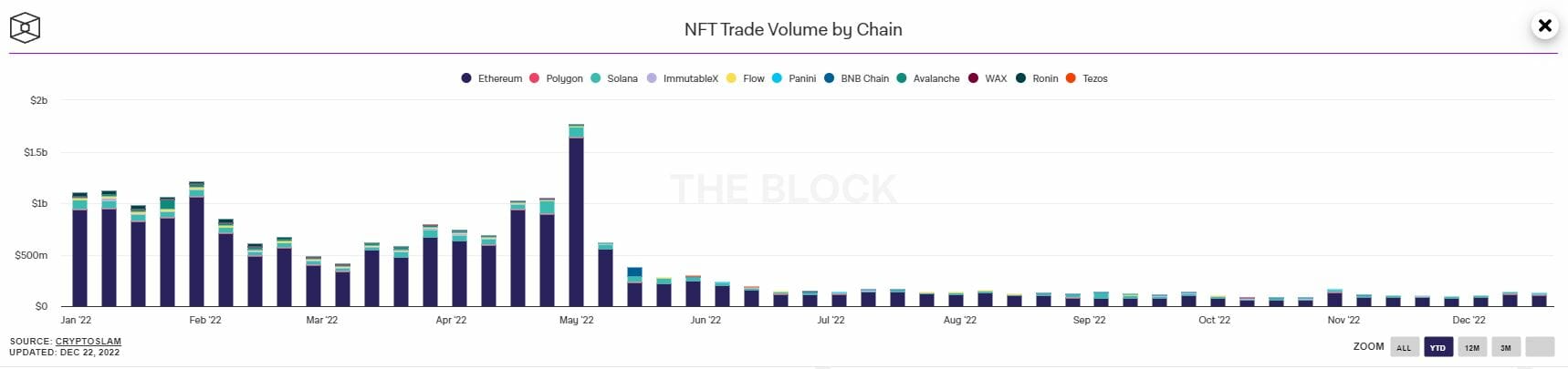 Volume de NFT échangé sur les différentes blockchains, selon The Block