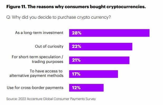 Why do consumers buy cryptocurrencies?