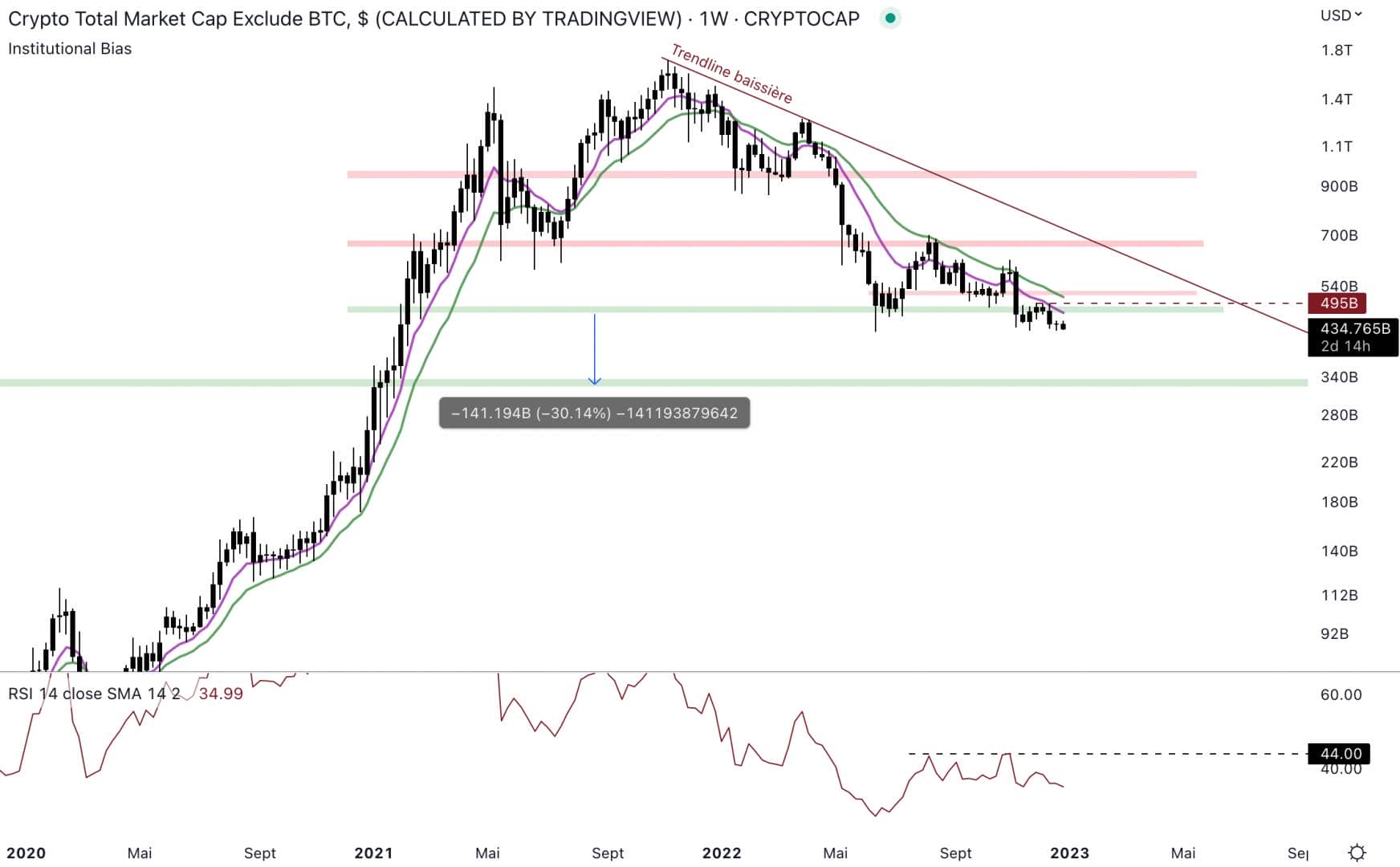 Bullish signal for Bitcoin, altcoins will suffer? 4 The capitalization of altcoins slips dangerously below the weekly support.