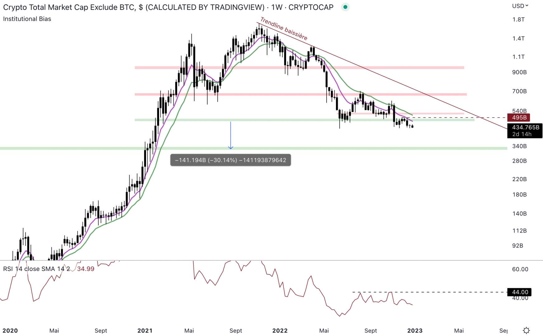 The capitalization of altcoins slips dangerously below the weekly support.