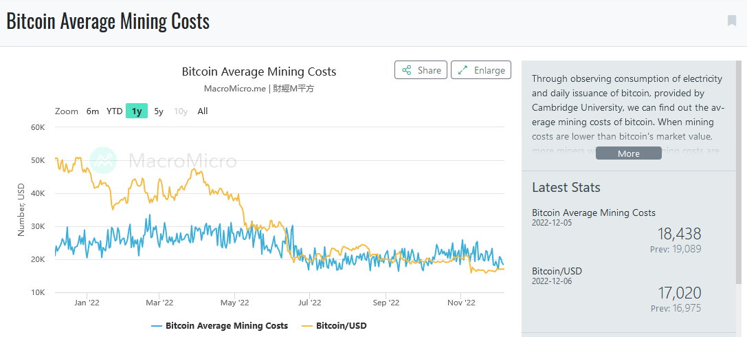 Bitcoin devient plus cher à produire qu'à revendre.