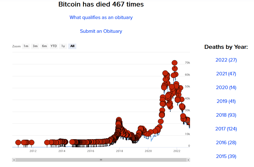 Hey no, Bitcoin is not dead yet!