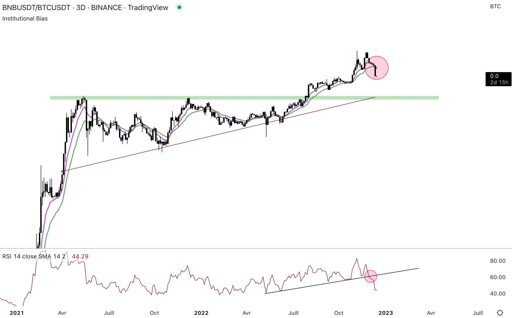 Face au Bitcoin, le BNB est en train de perde du terrain.