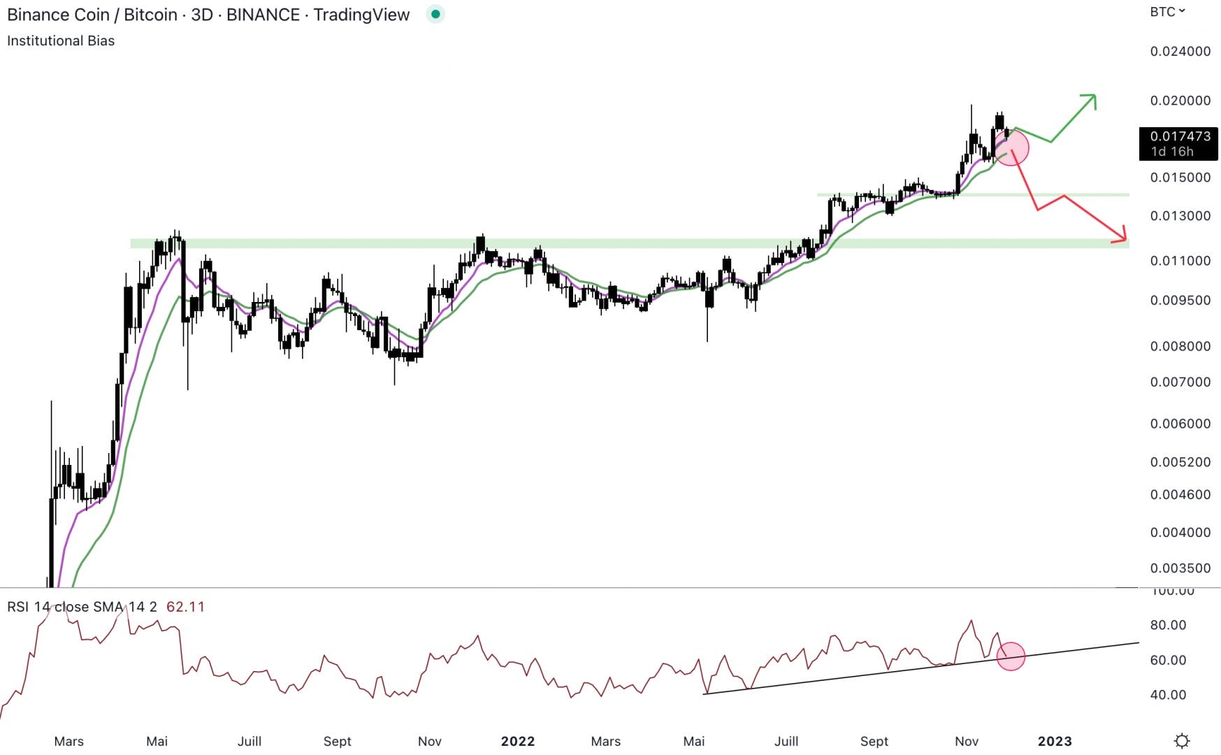Le Binance Coin est haussier face au Bitcoin.