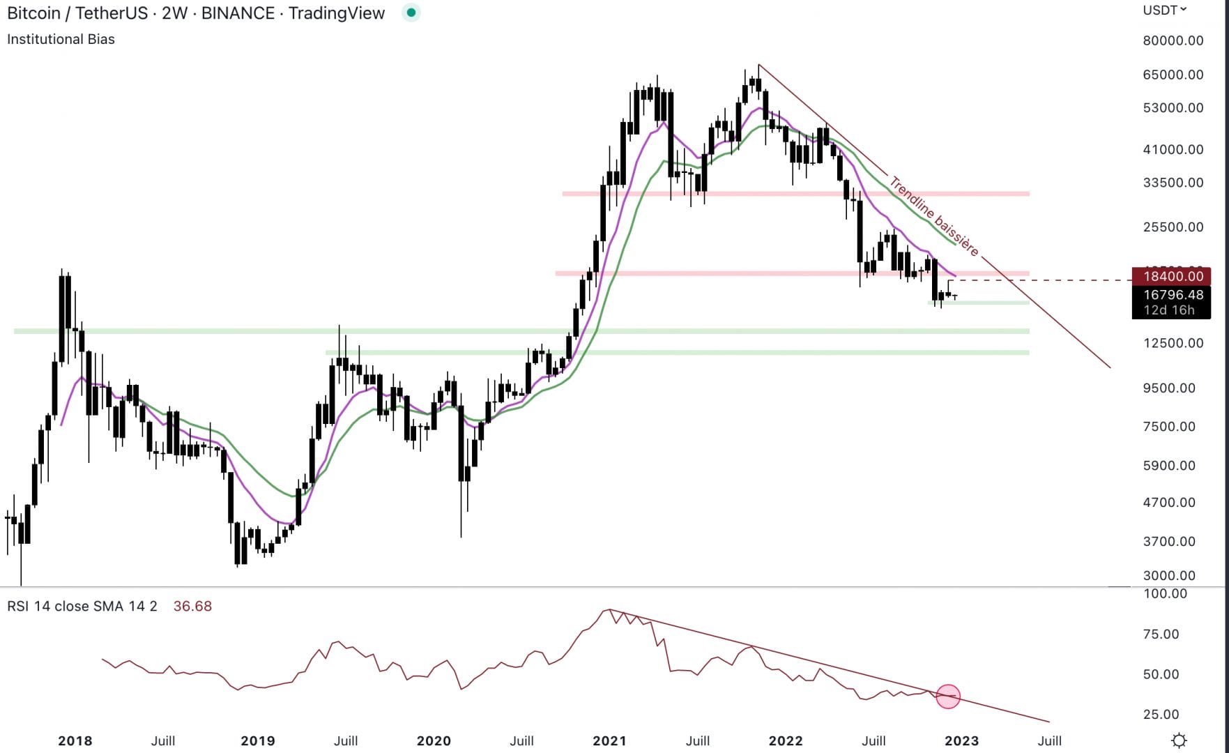 Le Bitcoin est en tendance baissière sur le long terme.