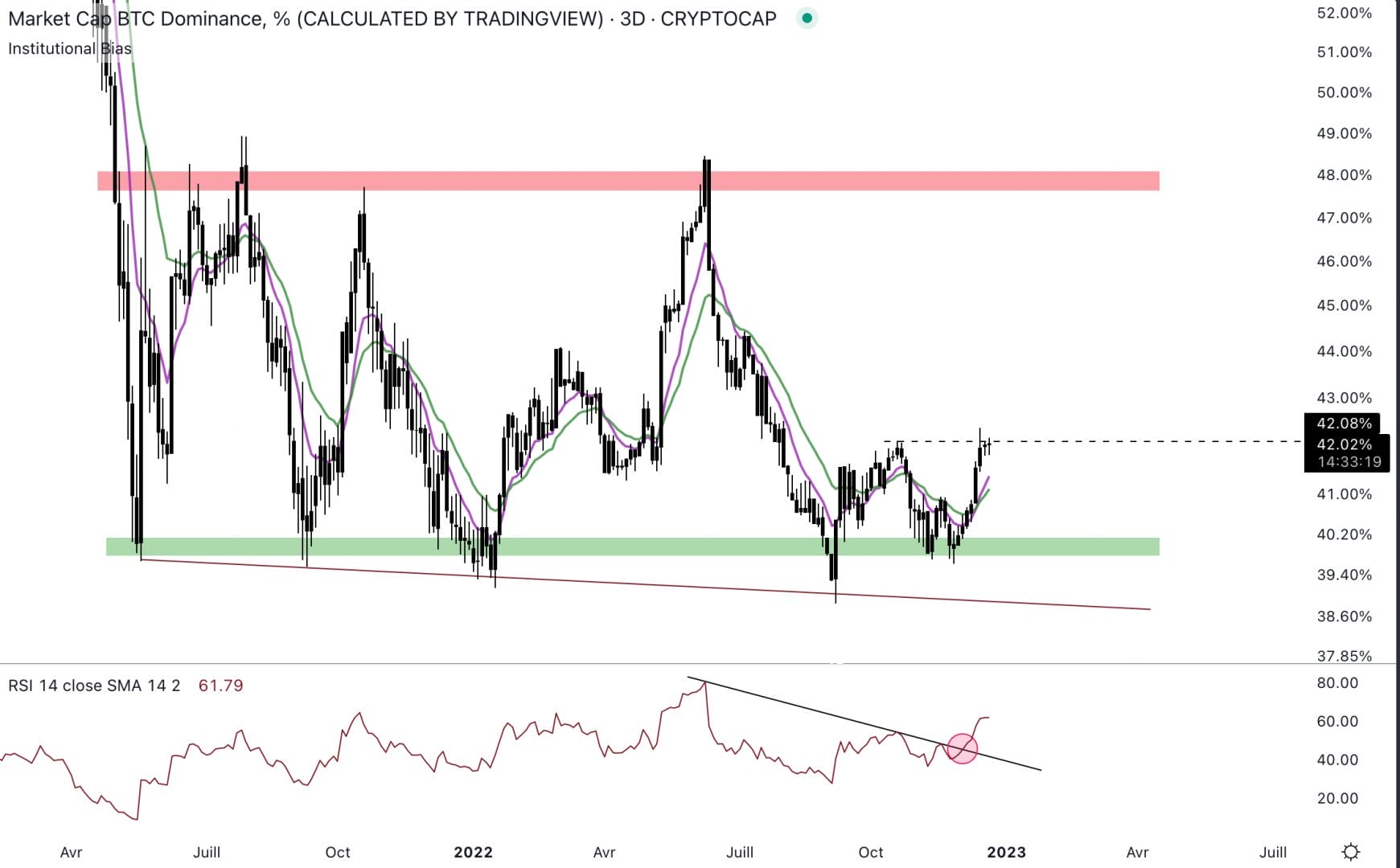 La Bitcoin dominance est en hausse.