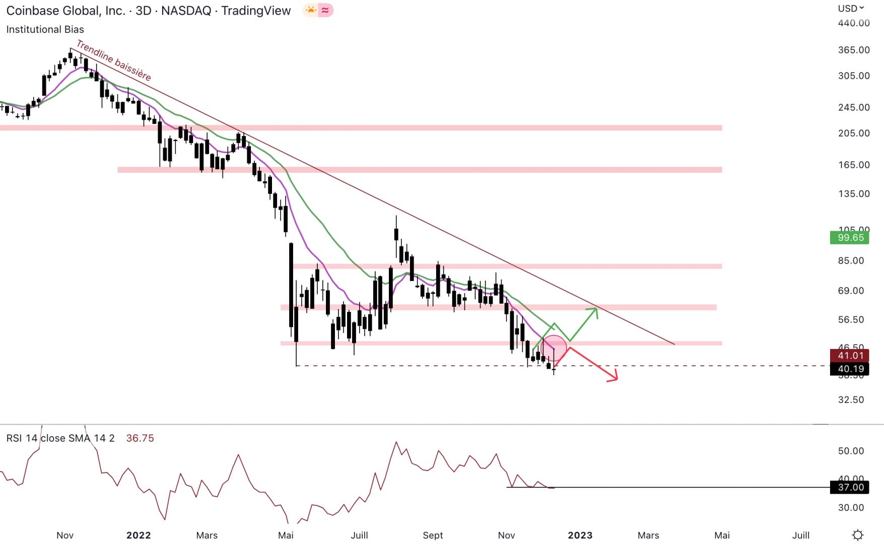 Coinbase est baissier en hebdomadaire.