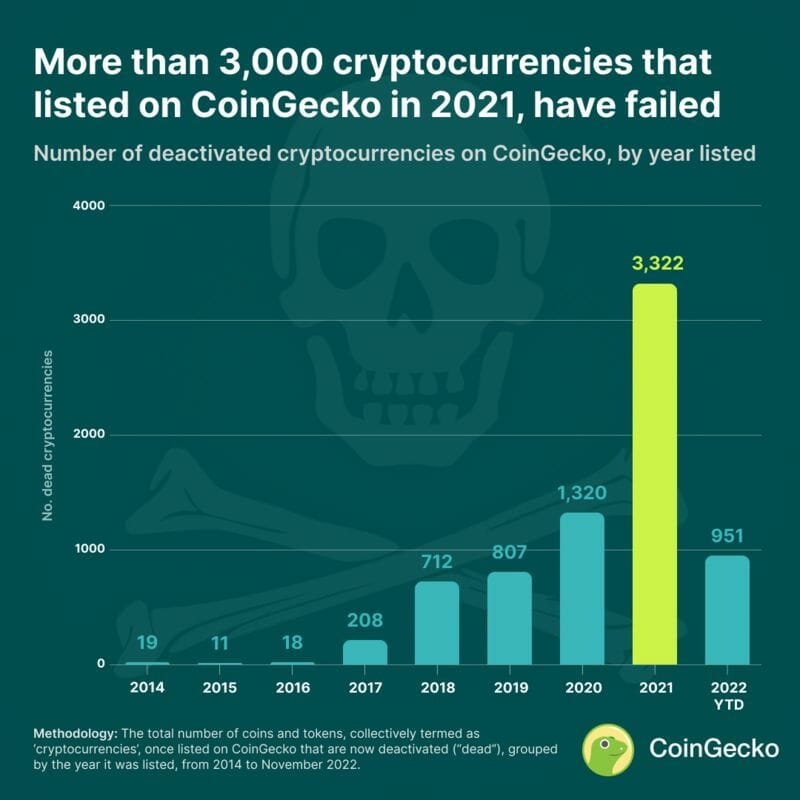 CoinGecko : le nombre de cryptos zombies ayant été listés en 2021.
