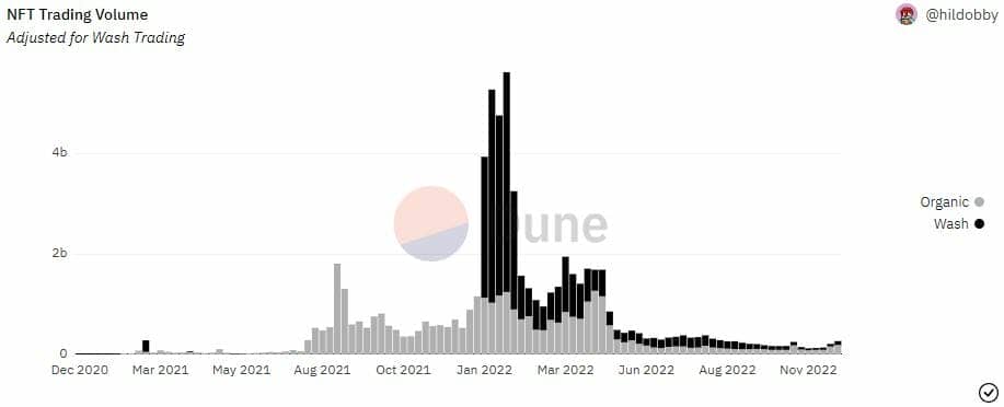 Wash trading du marché NFT sur Ethereum - Dune Analytics