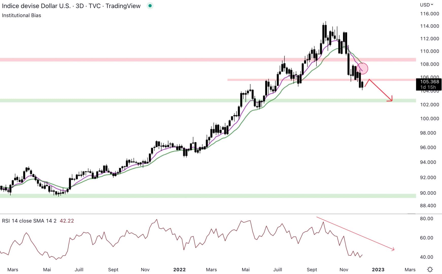 The dollar index is in a downtrend.