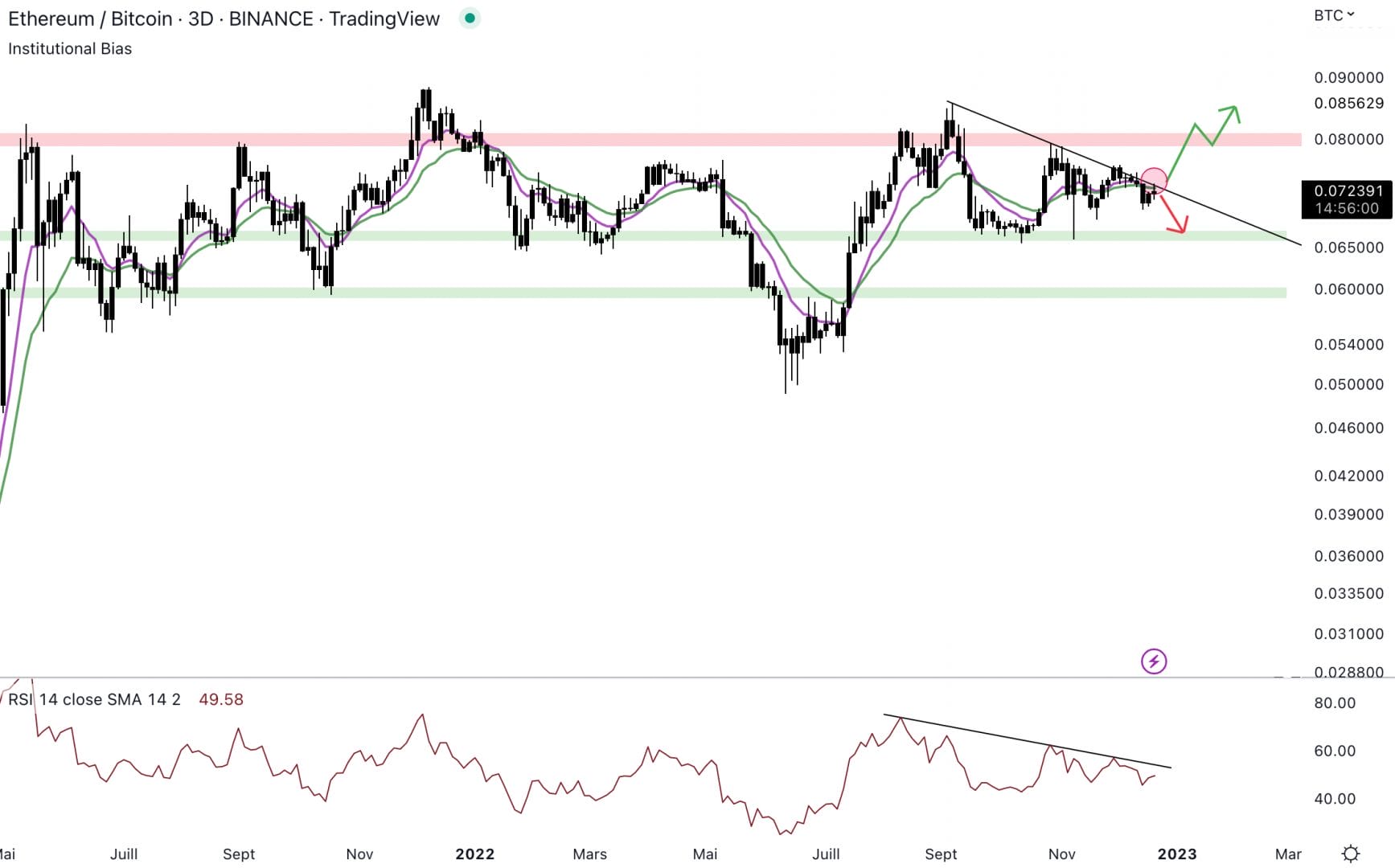 La paire ETH/BTC semble faiblir.