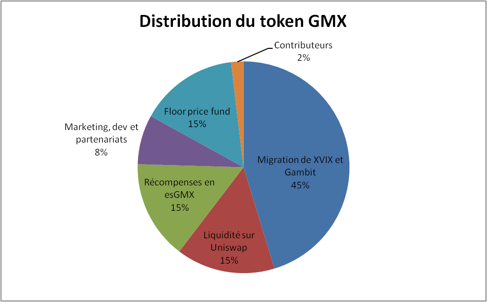 Distribution du token GMX