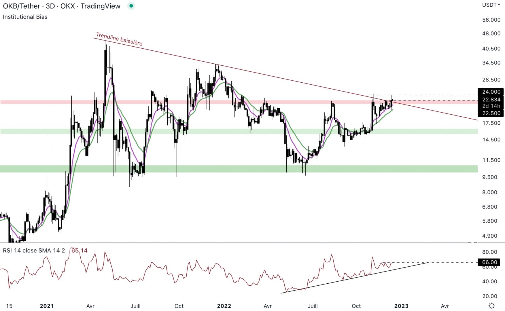 OKB est haussier à court terme.
