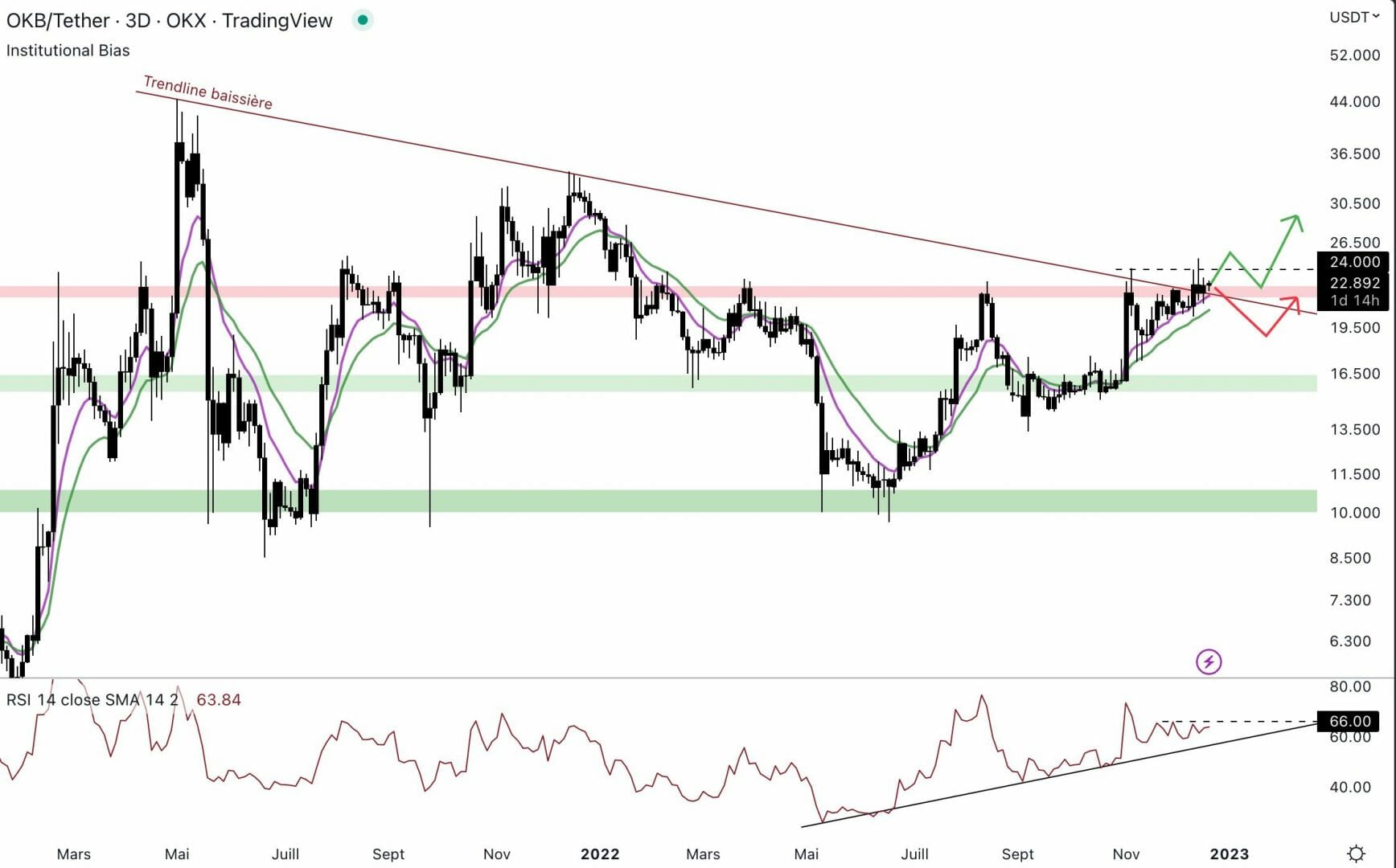 Le OKB est résilient, il doit confirmer au-dessus de 24 $.