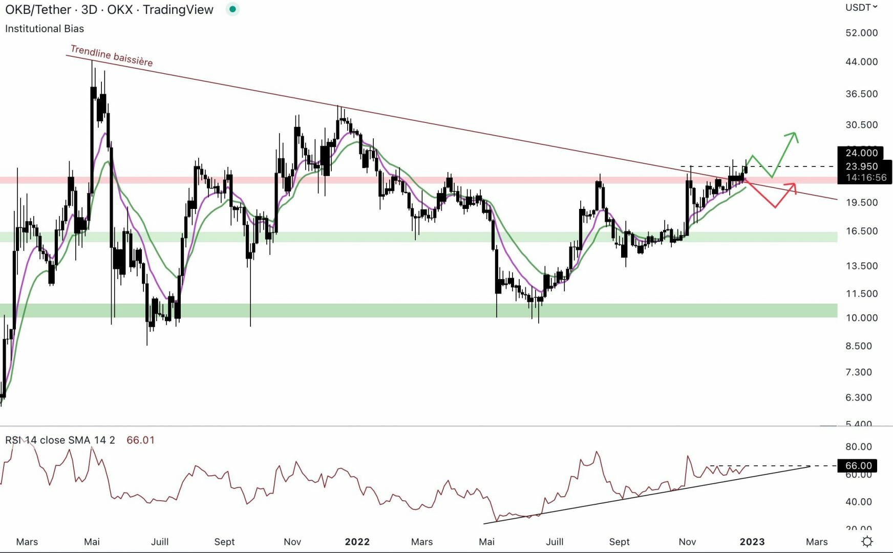 OKB n'arrive pas à dépasser 24 $.