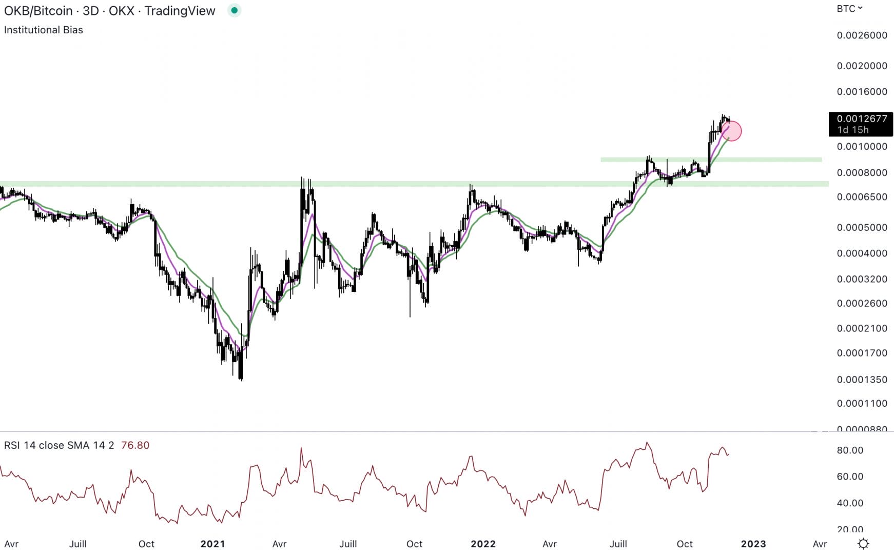 OKB est haussier face au Bitcoin.