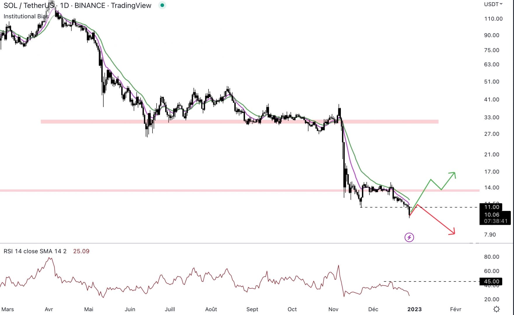 Solana doit repasser au-dessus de la résistance à 13,5 $.
