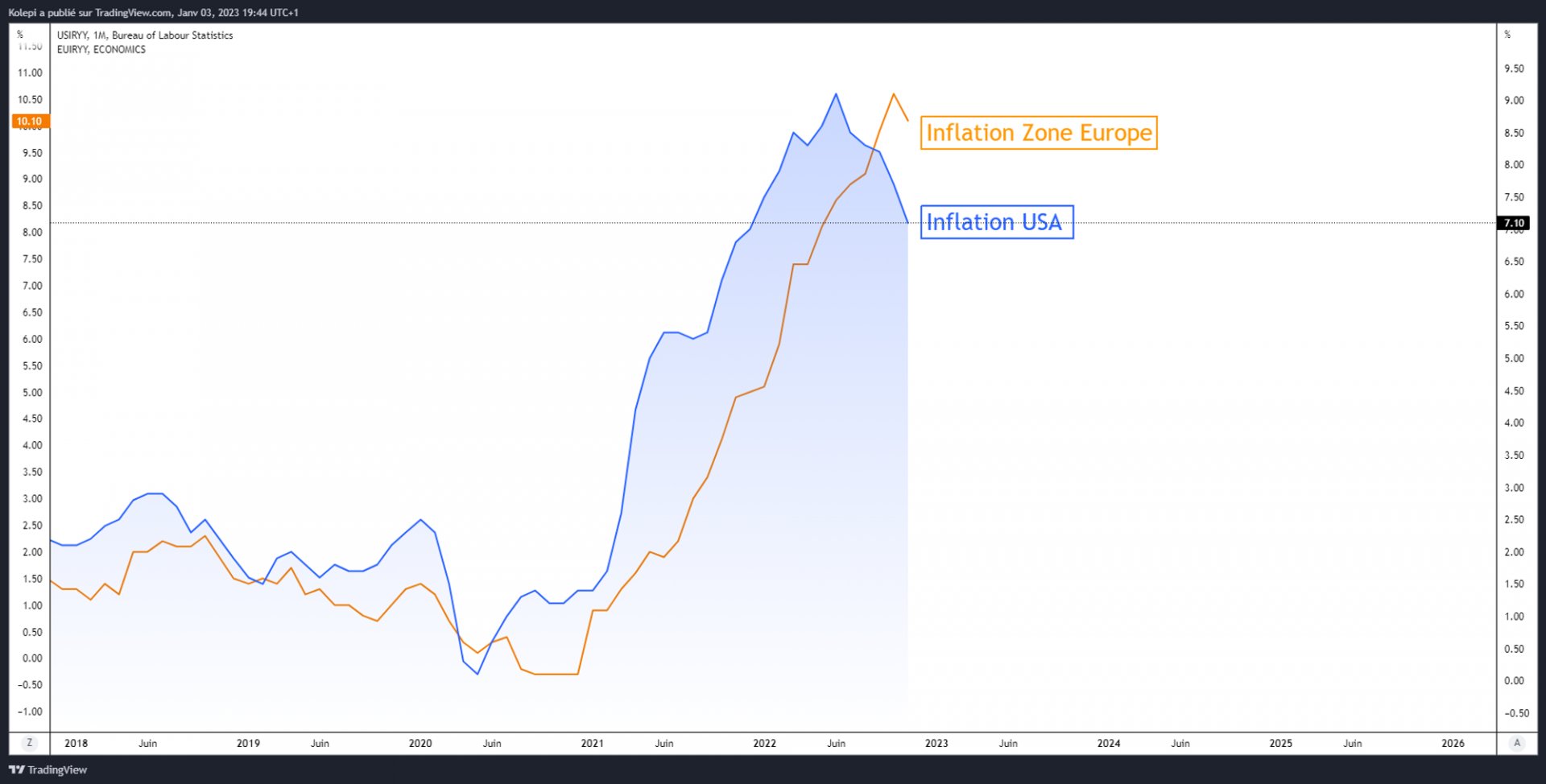 L'inflation baisse légèrement plus vite que l'inflation en Europe